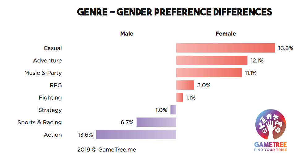 Game genre overview