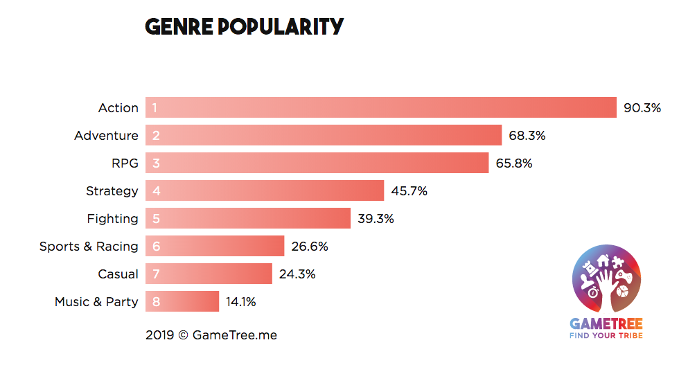 Chart: America's Favorite Video Game Genres