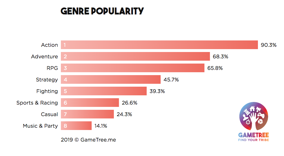 World of Gaming — Game Categories, Genres, and Sub-Genres, by 99Games