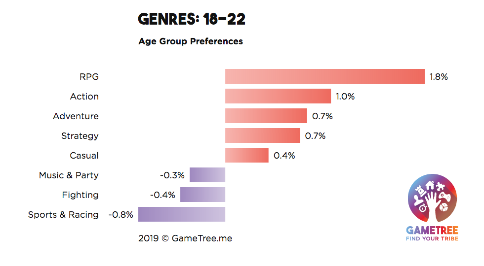 Chart: The Most Addictive Video Game Genres