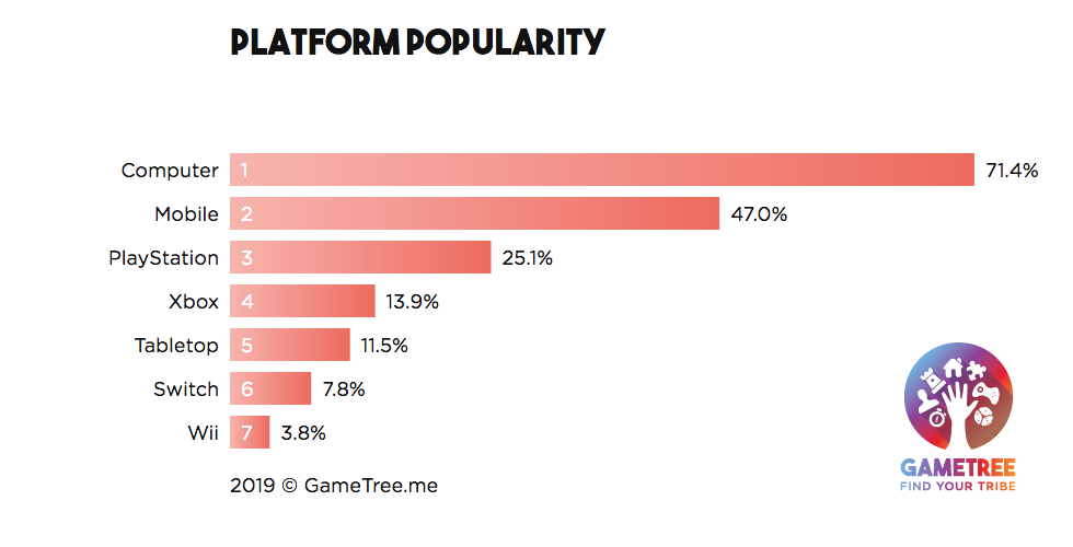 Role Playing and Strategy Games: User Demographics