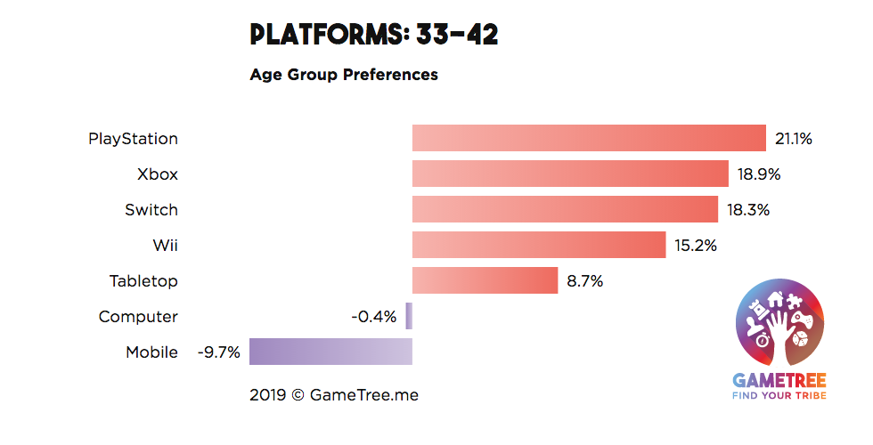 Role Playing and Strategy Games: User Demographics