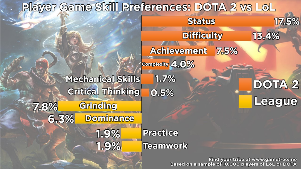 Dota 2 vs. League of Legends: Which game is harder to master