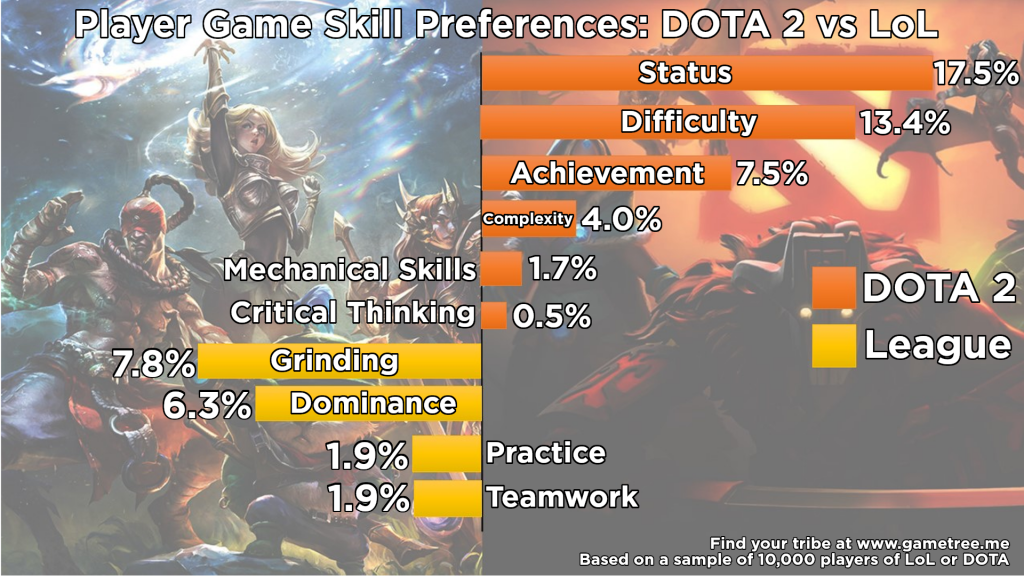 DOTA 2 Vs. League of Legends Answering the Eternal Question GameTree