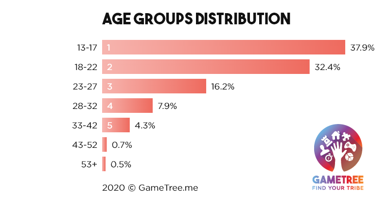 53+ Gamers Statistics For 2023 (Number Of Gamers & Trends)