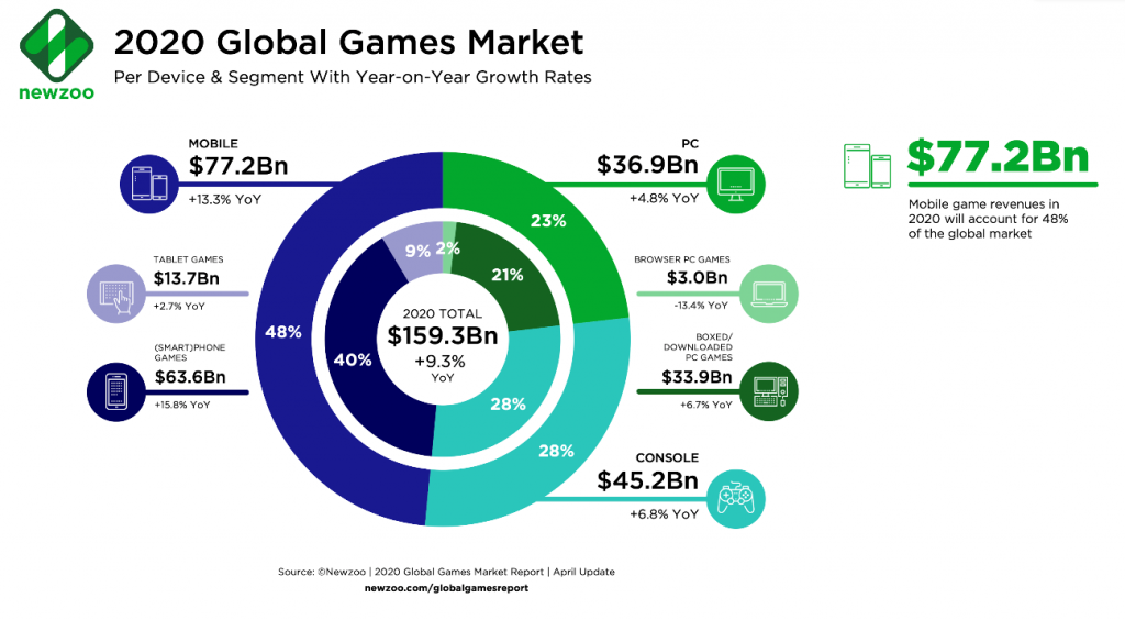 Global Gaming Market 2020
