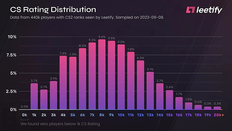 A graph showing  CS2 Rank distribution

