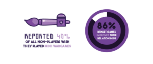 Tabletop Gamers Crave More Play, But Life Keeps Getting in the Way [Infographic]